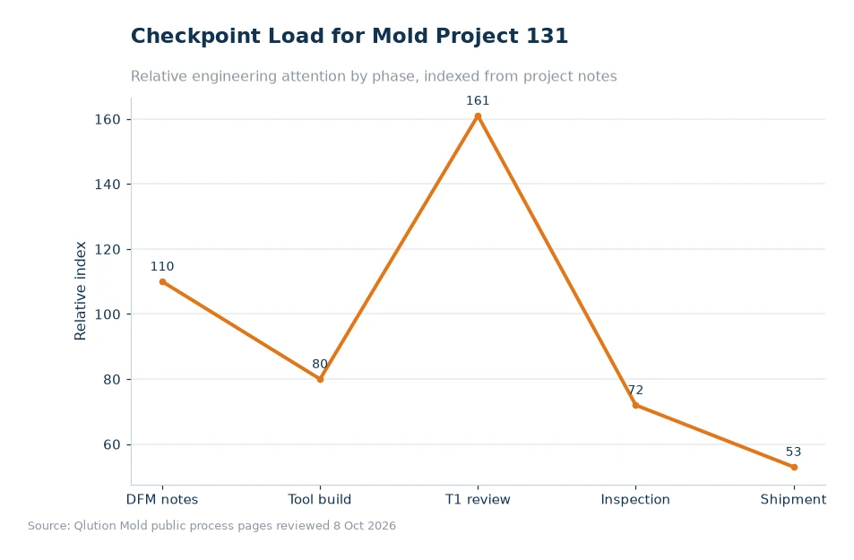 Chart comparing mold project checkpoints for article 131